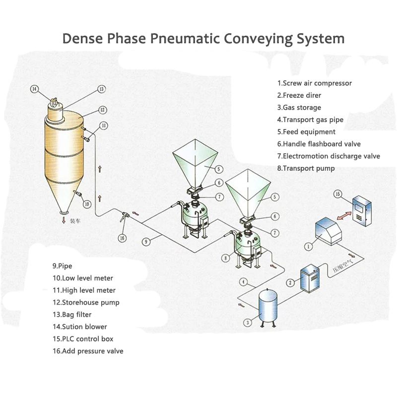 Nidaamka gudbinta pneumatic wajiga cufan